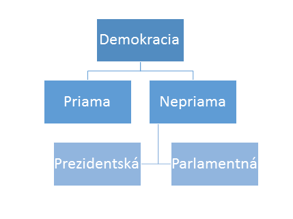 delenie demokracie